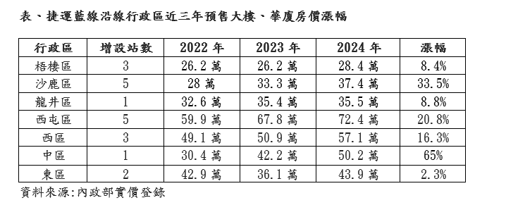 台中藍線拚2025動工 市中心還有「低價區」3年補漲65%