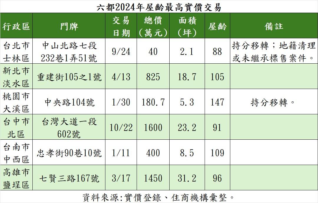 桃園「清光緒古宅」5坪賣180萬 專家曝買方背後盤算