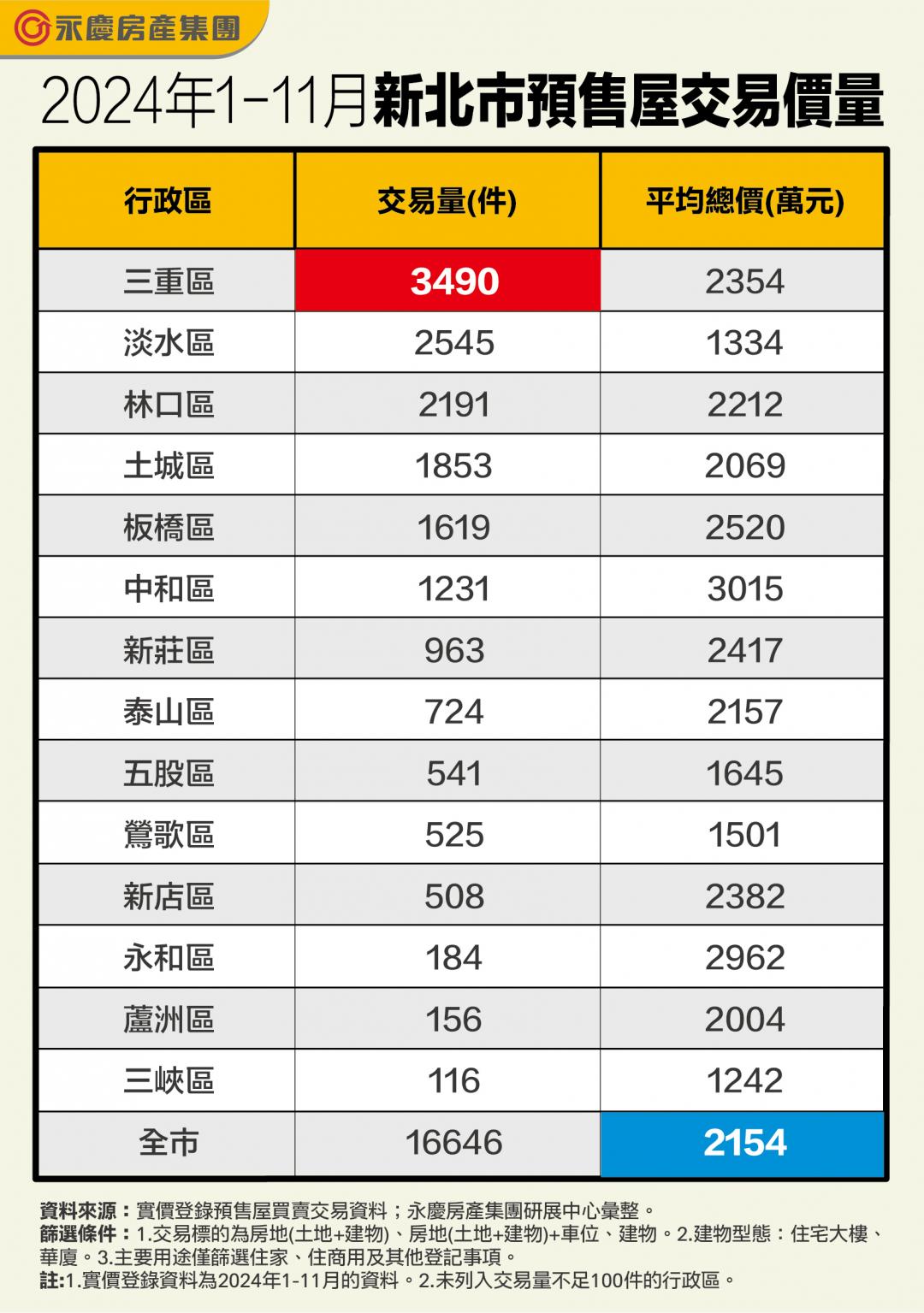 新北預售屋平均突破2千萬 「這兩區」總價超車板橋