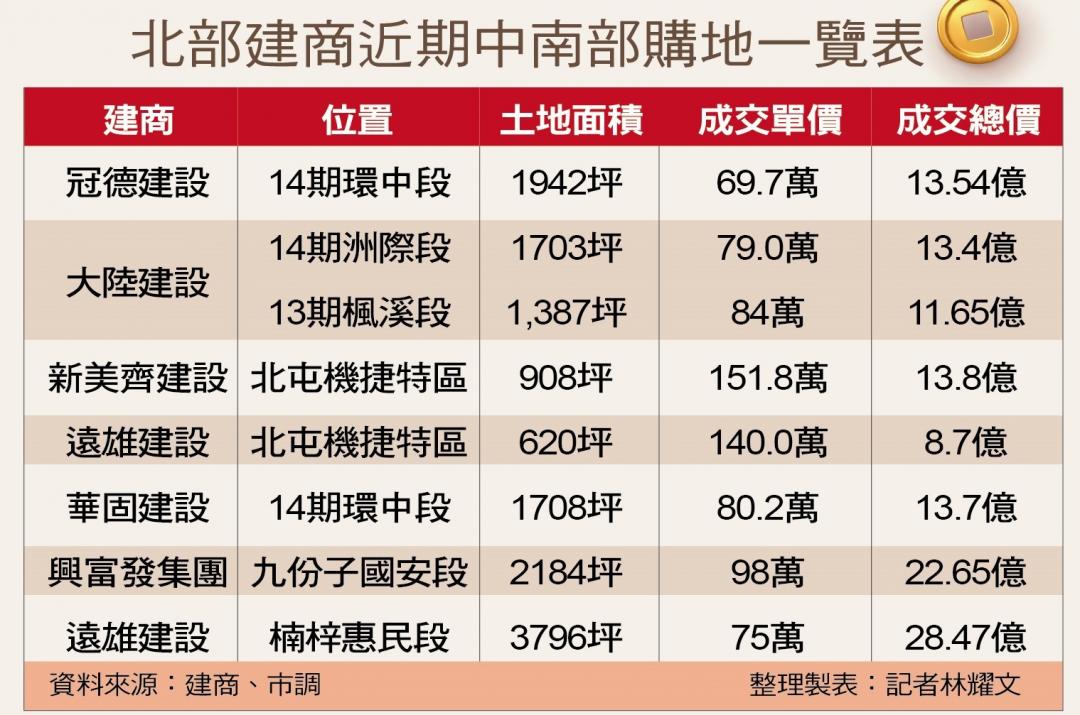 科技產業南移發展  北部大建商紛往中南部購地  跨域推案引領區域創價