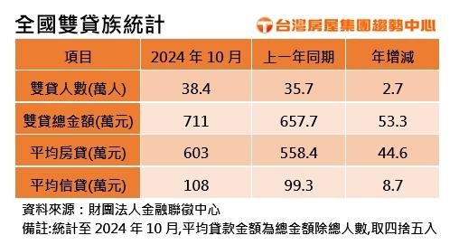 槓桿開到底！雙貸族負債壓力破表 平均扛債711萬元創高