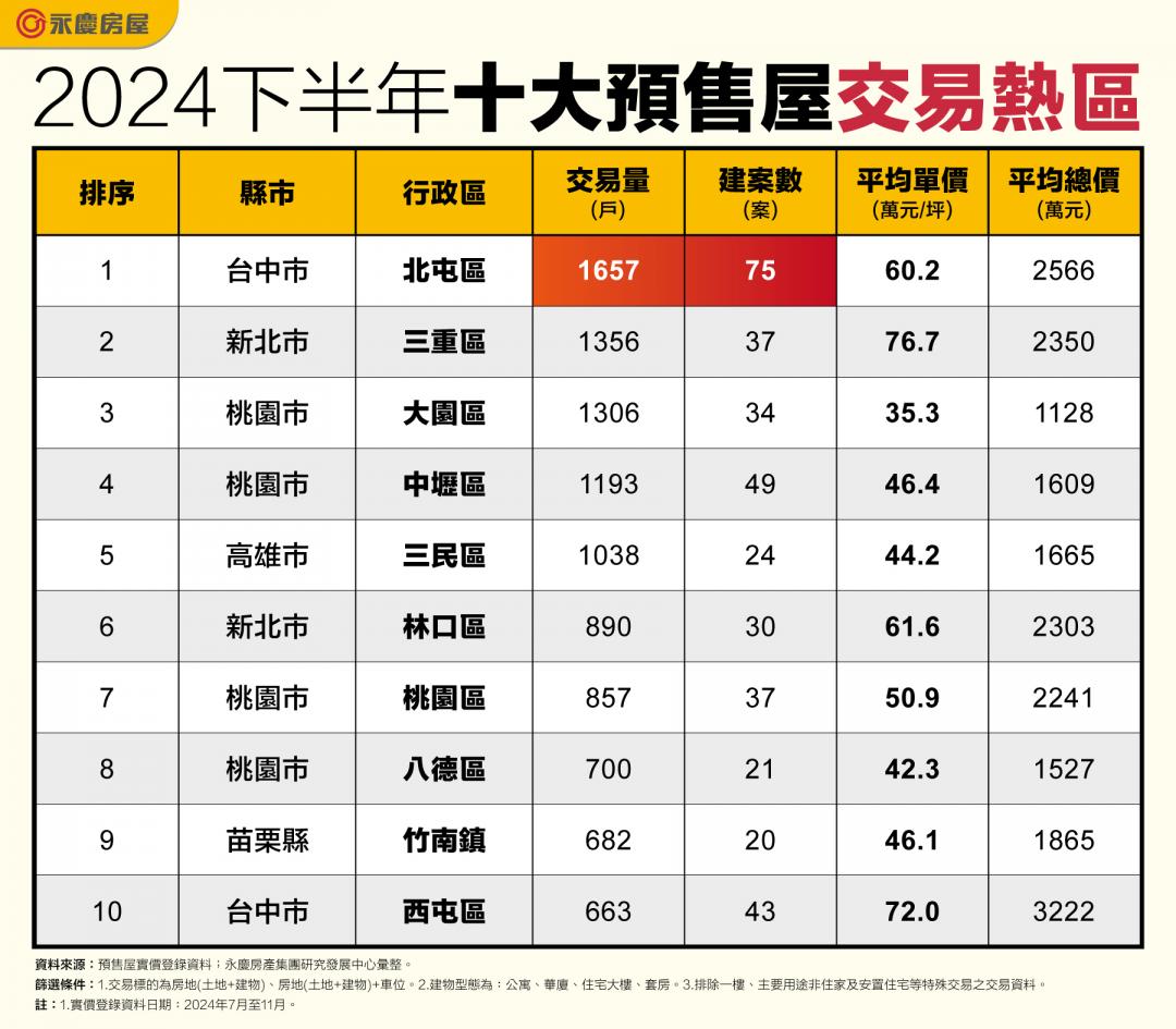 去年下半年預售熱銷排行出爐 六都外唯一上榜是「這區」