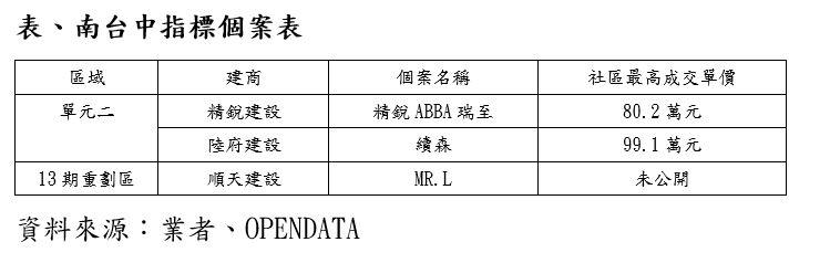 南台中坐八望九 最大公辦重劃區受矚