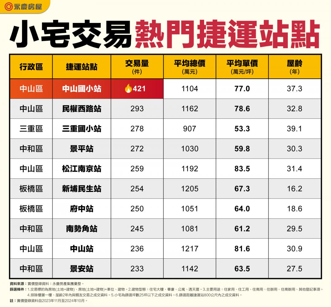 小資族築巢有望！ 雙北捷運小宅「這站」總價不用千萬