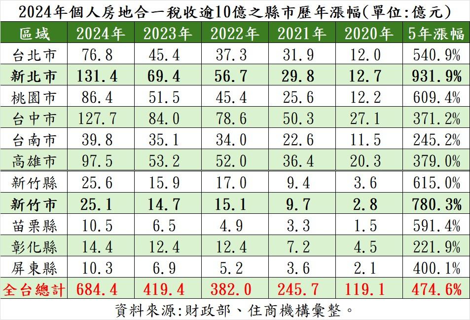 全台屋主賺飽飽 「這兩區」房地合一稅收破百億 專家：房價仍是鐵板一塊