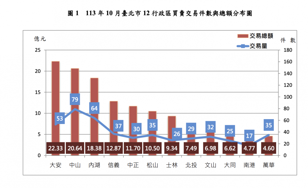 北市連兩月現「量縮價縮」 專家曝未來警訊