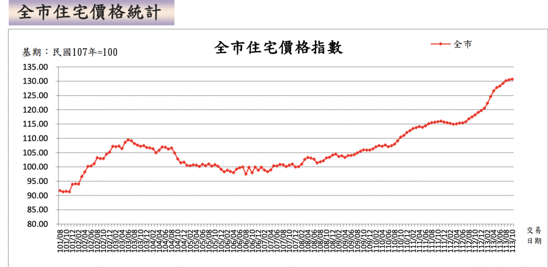 北市連兩月現「量縮價縮」 專家曝未來警訊