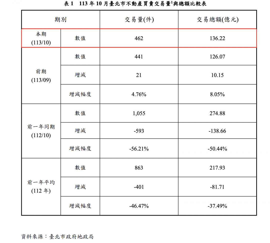 北市連兩月現「量縮價縮」 專家曝未來警訊