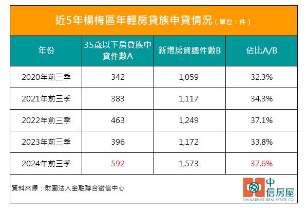 楊梅35歲以下房貸族5年增7成 專家曝：「這優勢」太誘人