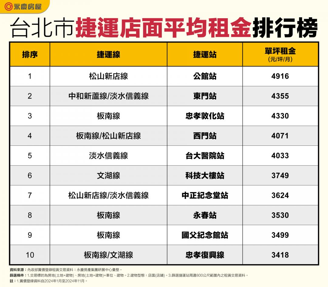 北捷十大最貴店租捷運站 冠軍竟不在東、西區