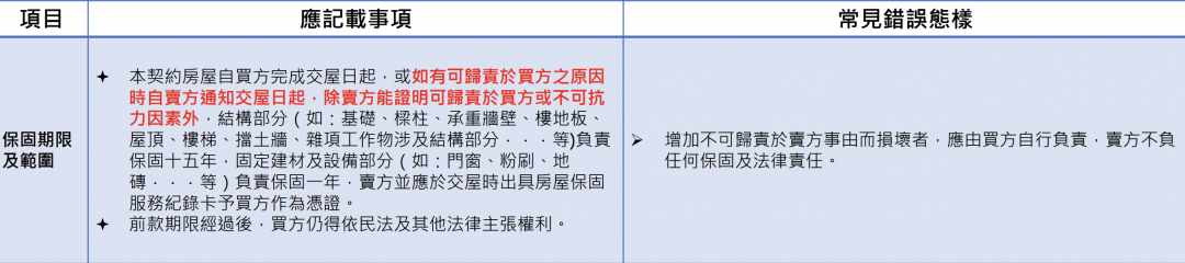 預售契約違規「這5項」最多 地政局曝常見錯誤條文