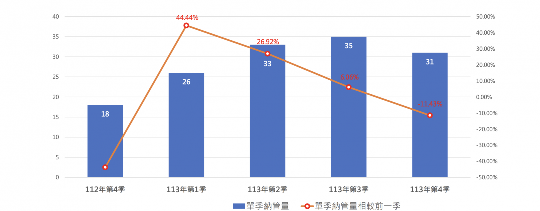 市況轉冷！去年Q4北市預售案少1成 「這兩區」抱蛋