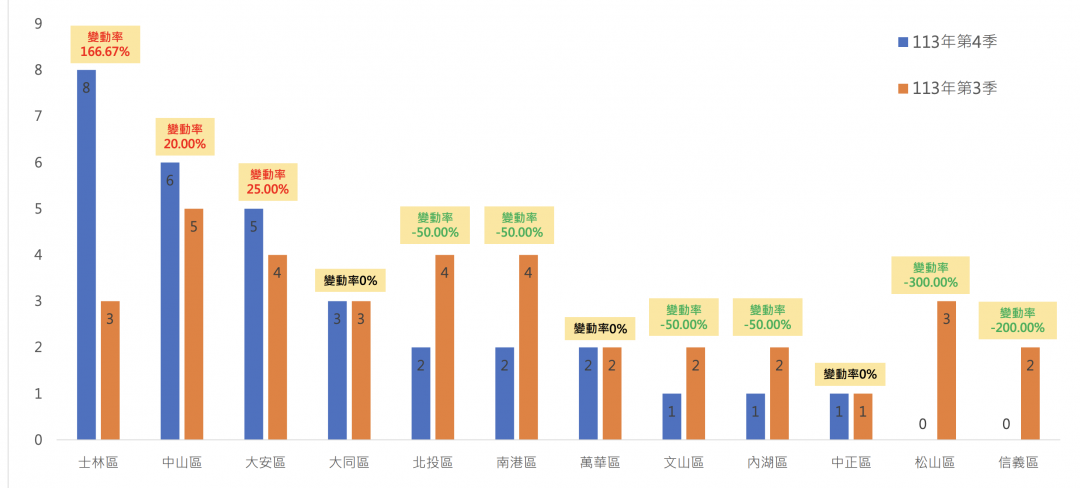 市況轉冷！去年Q4北市預售案少1成 「這兩區」抱蛋