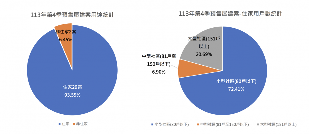 市況轉冷！去年Q4北市預售案少1成 「這兩區」抱蛋