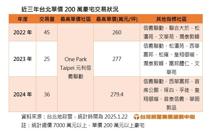 雙關鍵加持！2024年200萬俱樂部   交易表現回升