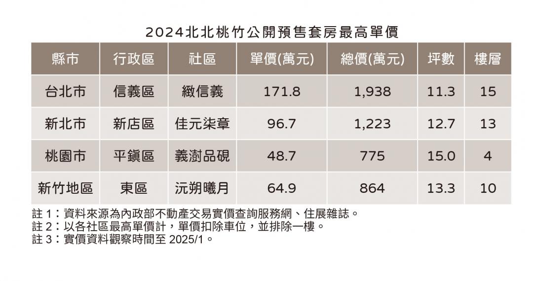 雙北小宅單價「超盤」11坪套房賣到171萬 專家曝買方盤算