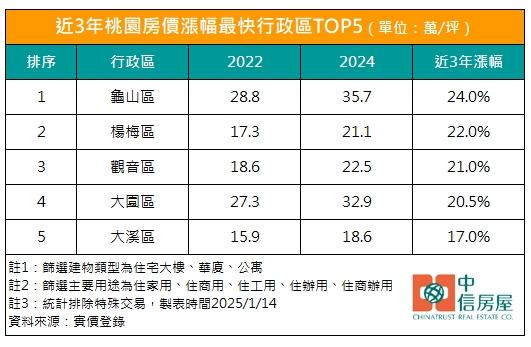 不是中壢！桃園房價漲最快5行政區 全不在蛋黃區