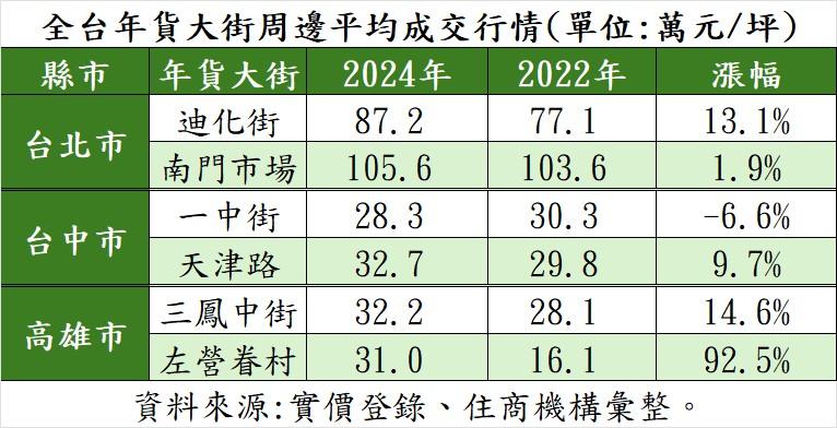 全台年貨大街房價也要比 「這裡」3年飆破9成