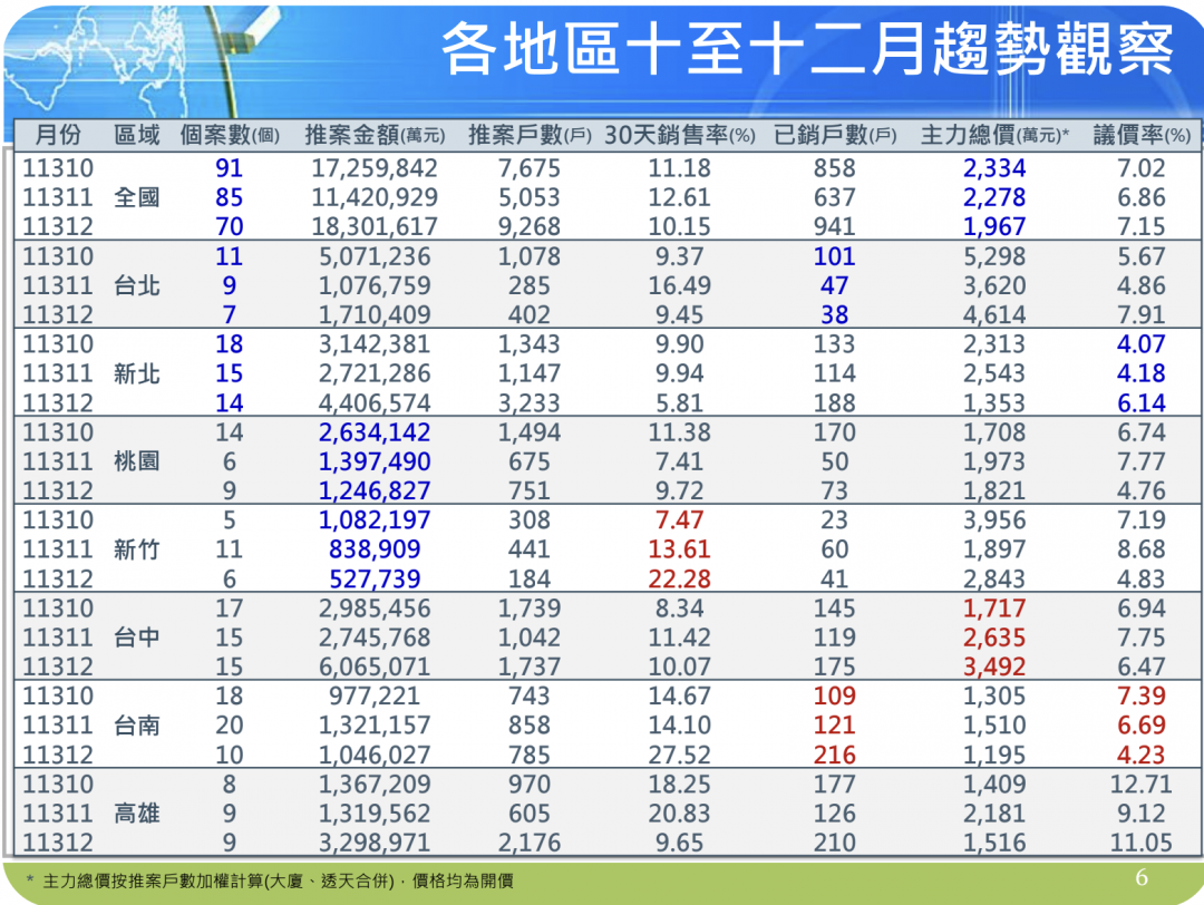 2024房價再創新高 Q4七都「這兩區」房價鬆動了