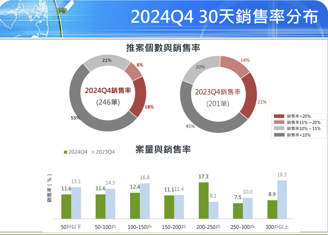 2024房價再創新高 Q4七都「這兩區」房價鬆動了