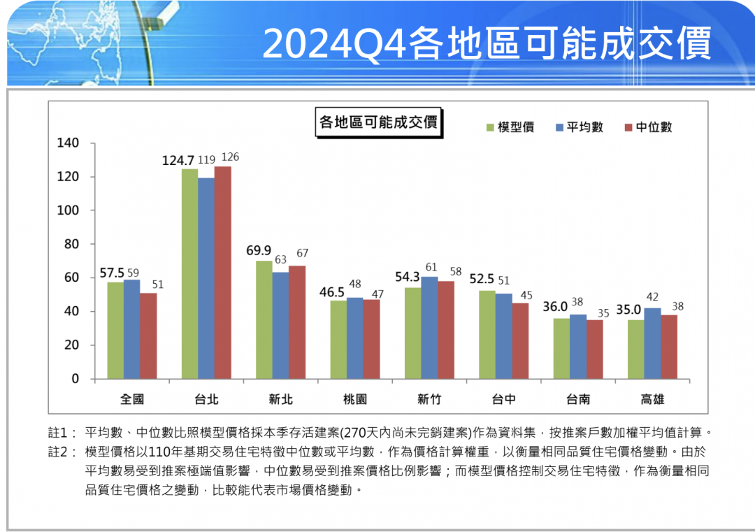 2024房價再創新高 Q4七都「這兩區」房價鬆動了