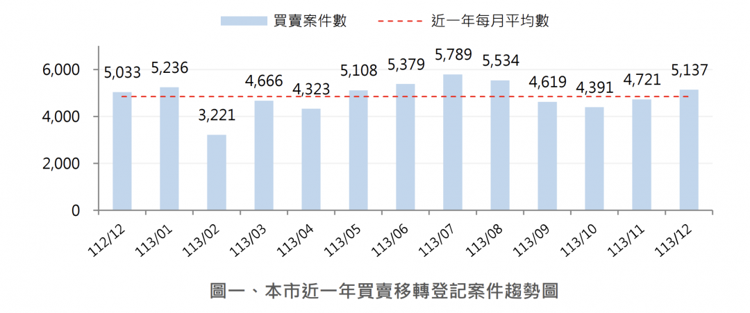 桃園預售實登大減7成5、大樓均價微跌 官方坦言：交易動能放緩了