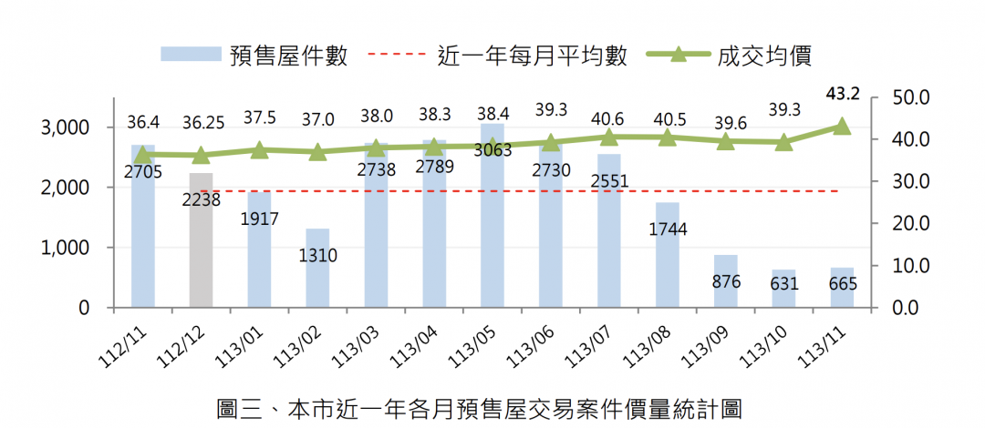 桃園預售實登大減7成5、大樓均價微跌 官方坦言：交易動能放緩了