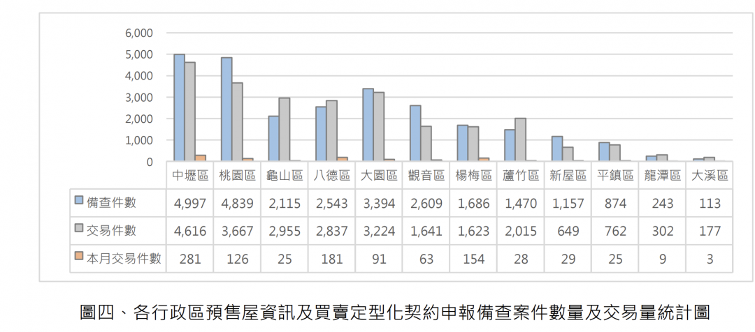 桃園預售實登大減7成5、大樓均價微跌 官方坦言：交易動能放緩了