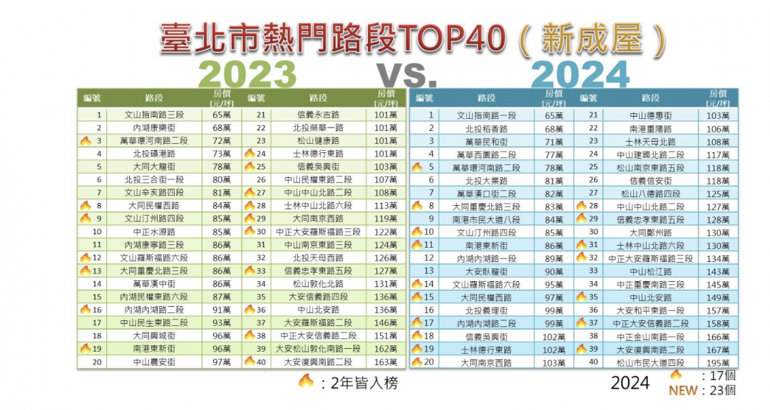 盤點北市10年熱門交易路段 「這條路」單價逼近200萬