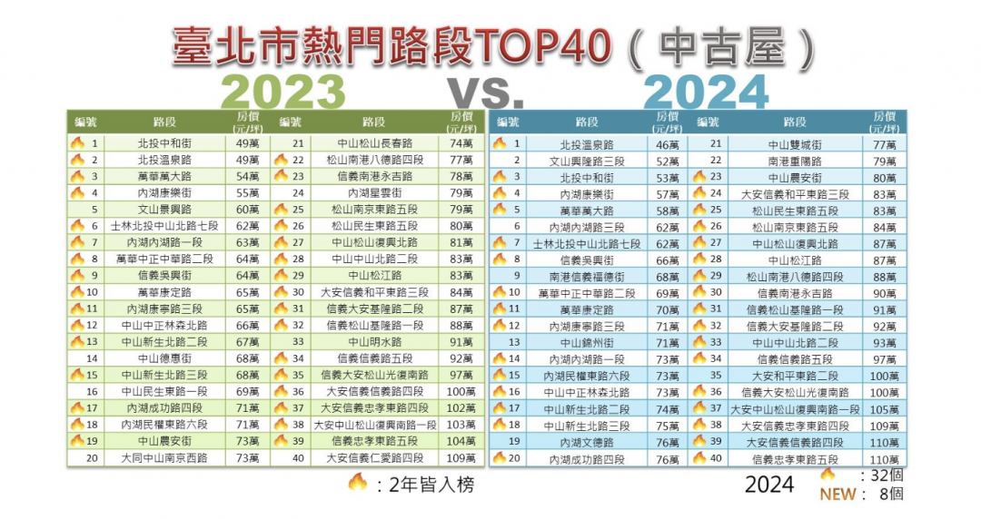 盤點北市10年熱門交易路段 「這條路」單價逼近200萬