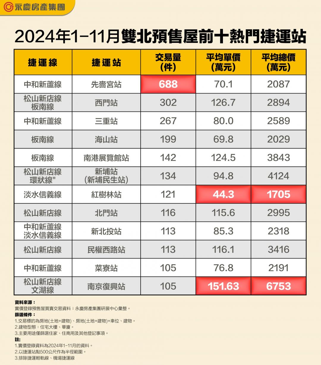 雙北前十最熱預售捷運宅出爐！ 「這站」平均一天成交2件獨佔鰲頭