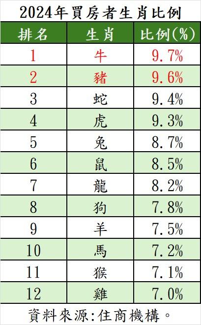 2024「兩生肖」買房最衝 數據曝：連兩年奪冠亞軍