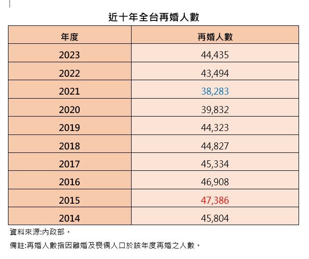 每年逾4萬人再婚 重組家庭遺產怎分配 專家：有3方式