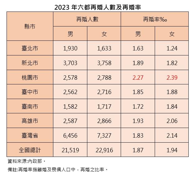 每年逾4萬人再婚 重組家庭遺產怎分配 專家：有3方式