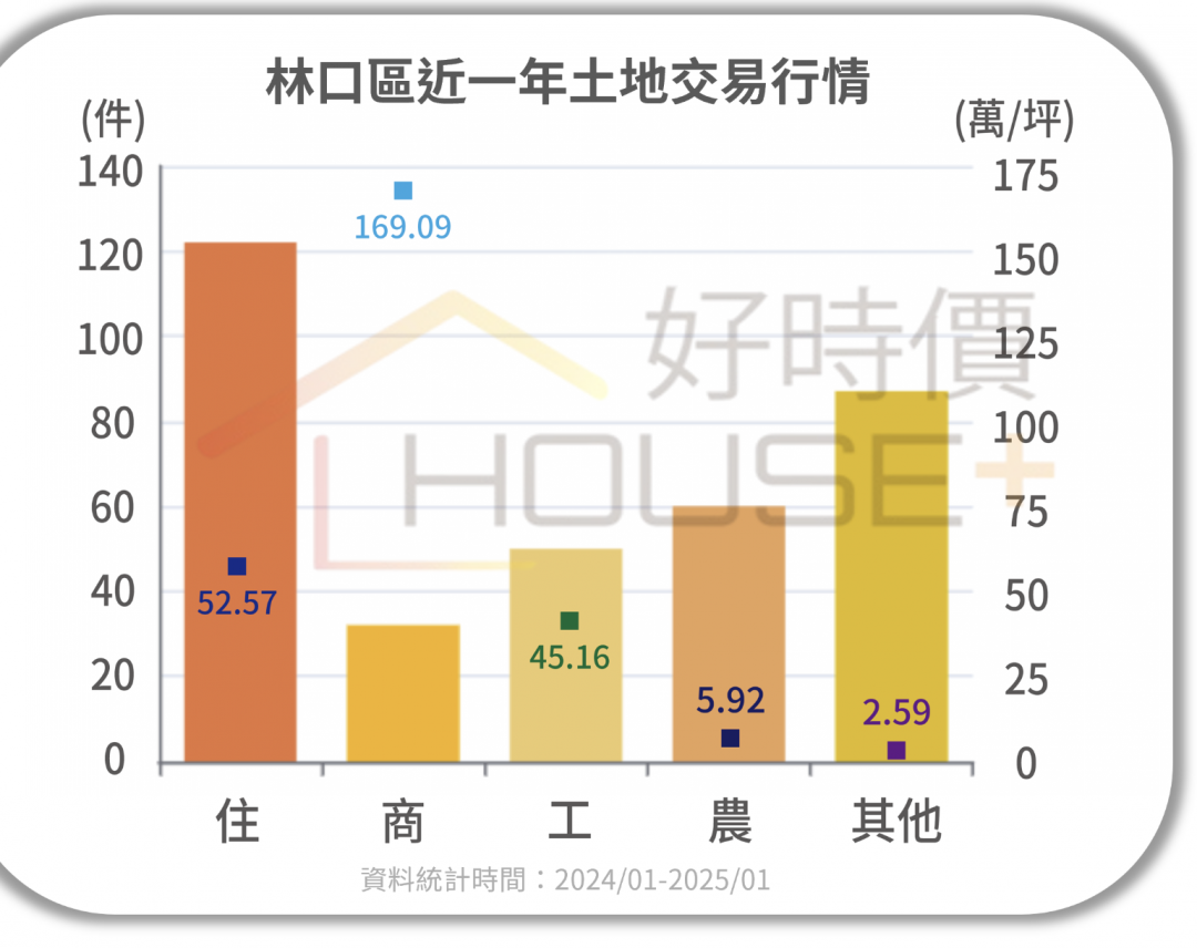 開發商湧入新北 林口土地漲幅44％居冠 「另一熱區」反下跌