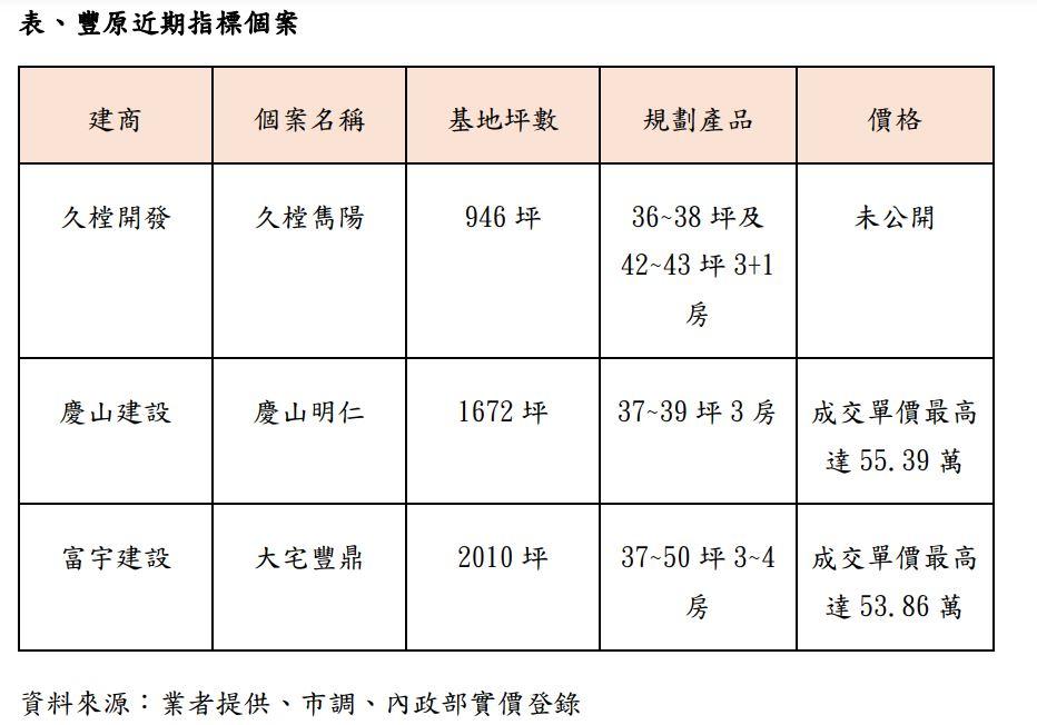 75億「豐富專案」上膛 豐原新案坐4望5