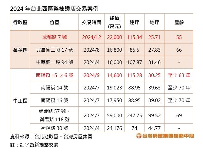 大咖買方現蹤！2.2億元包下西門町透天 專家：瞄準這關鍵