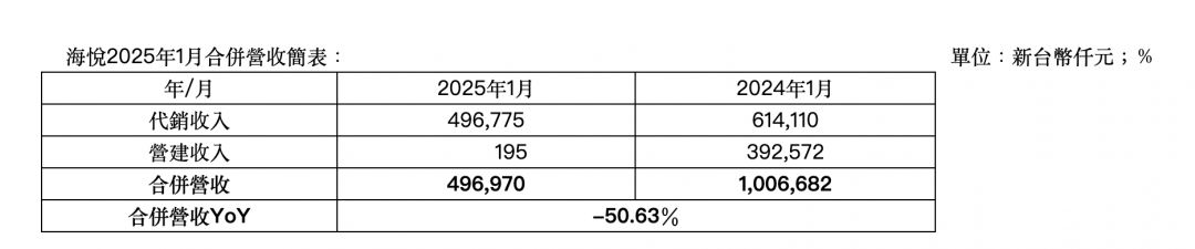 房市寒流沒在怕 海悅1月代銷營收逆勢增6成3 原因曝光