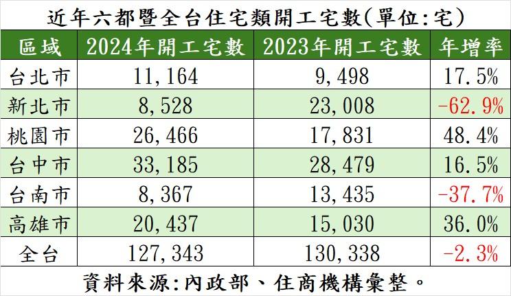 建商怕了！2024開工量創5年新低 專家：政策出手沒藥醫