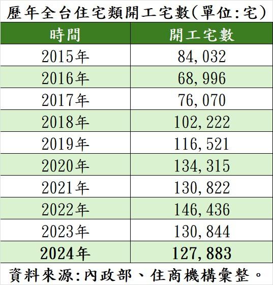 建商怕了！2024開工量創5年新低 專家：政策出手沒藥醫