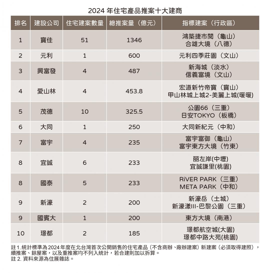 2024北台推案王又是「它」 全年推1346億蟬聯7冠 專家：今年恐生變