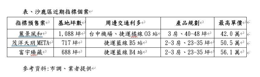 2026年拚交地台積電 台中這黑馬區人口衝破10萬、房市交易增200%