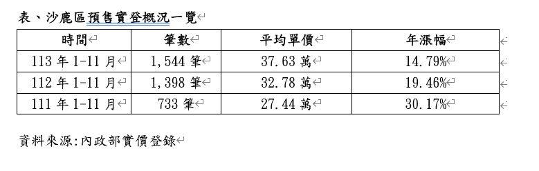 2026年拚交地台積電 台中這黑馬區人口衝破10萬、房市交易增200%