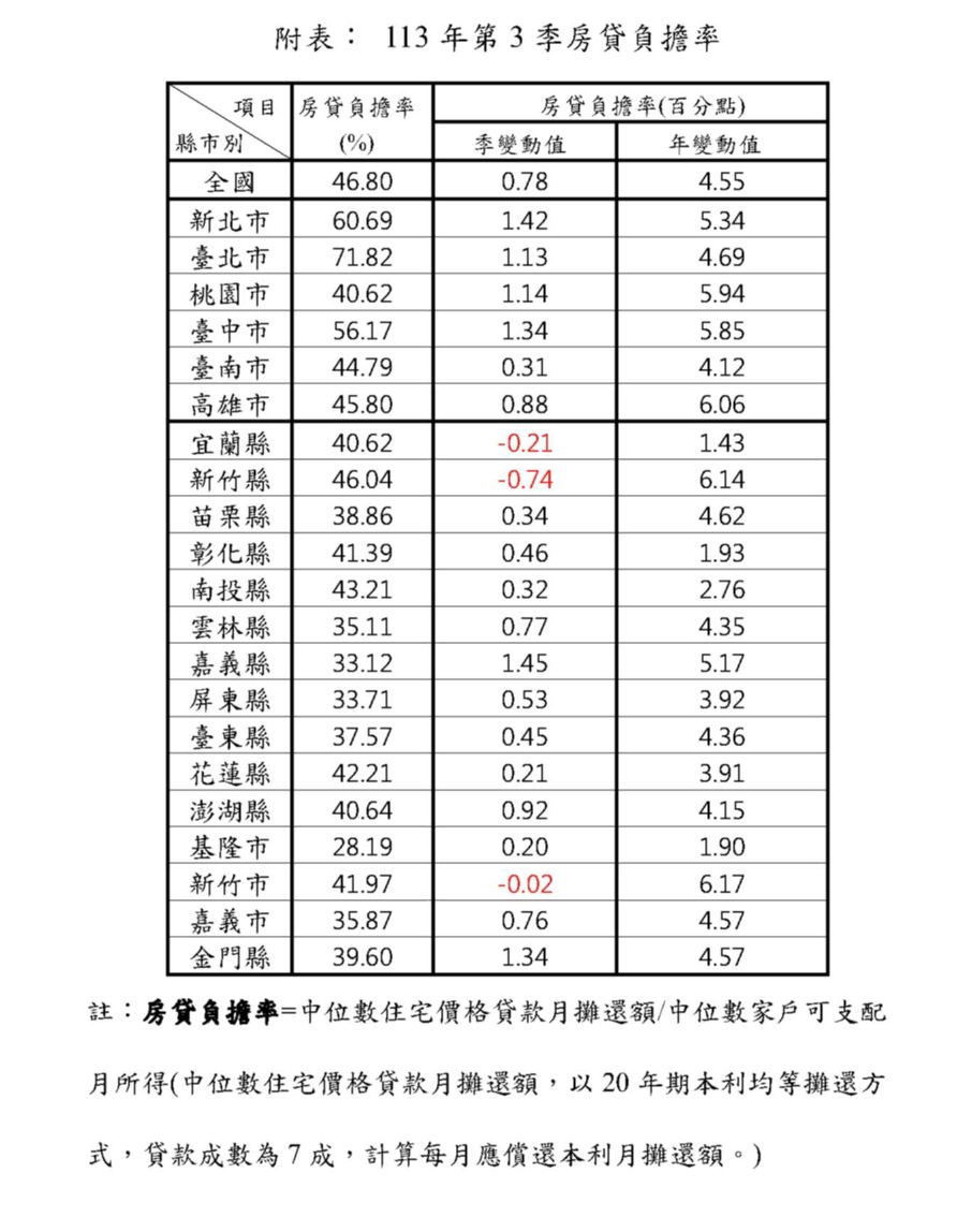 近半收入得繳房貸！最新負擔率出爐 全台剩「這縣市」可合理負擔