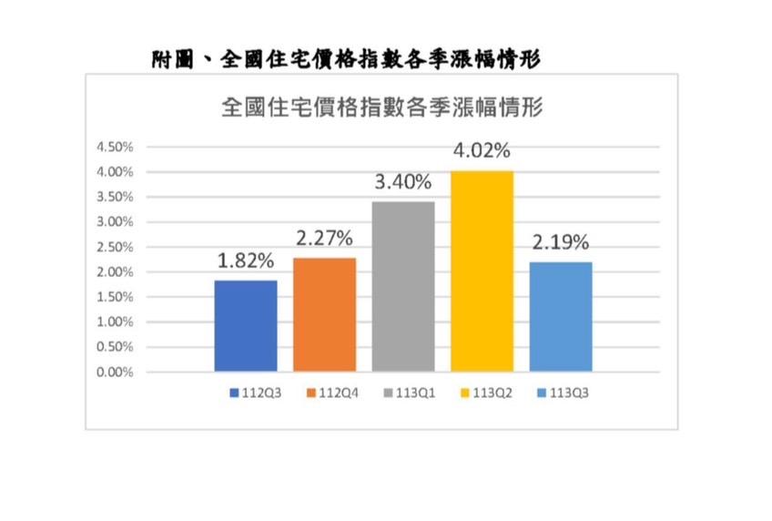 央行史上最狠管制手段打房　內政部公布第3季戰果！