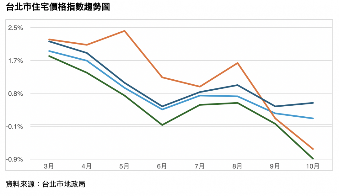 房市失溫！公寓、小宅成房價下修破口 專家：效應將在「這時間」擴散