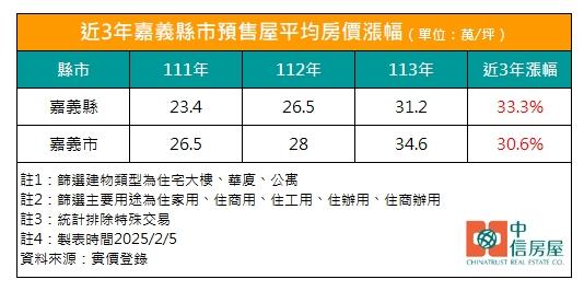 2字頭變3字頭 嘉義預售屋3年漲3成 專家揭：全是因「這利多」