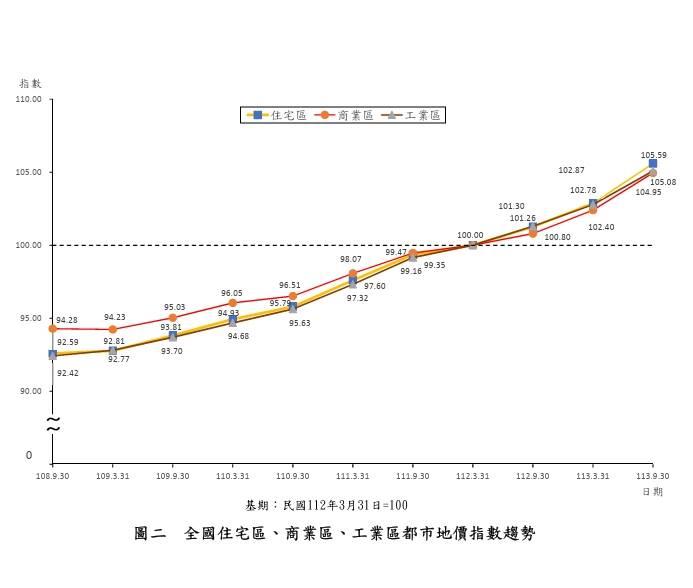 南部這一都來勢洶洶 連地價也領漲