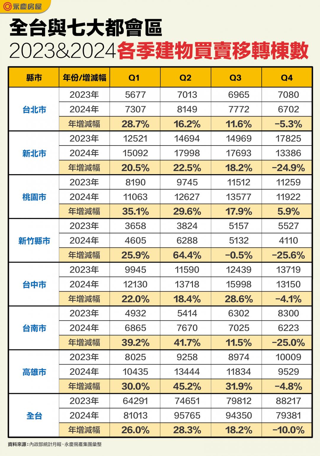 旺季不旺！去年Q4六都買氣負成長 專家曝「回溫速度」關鍵