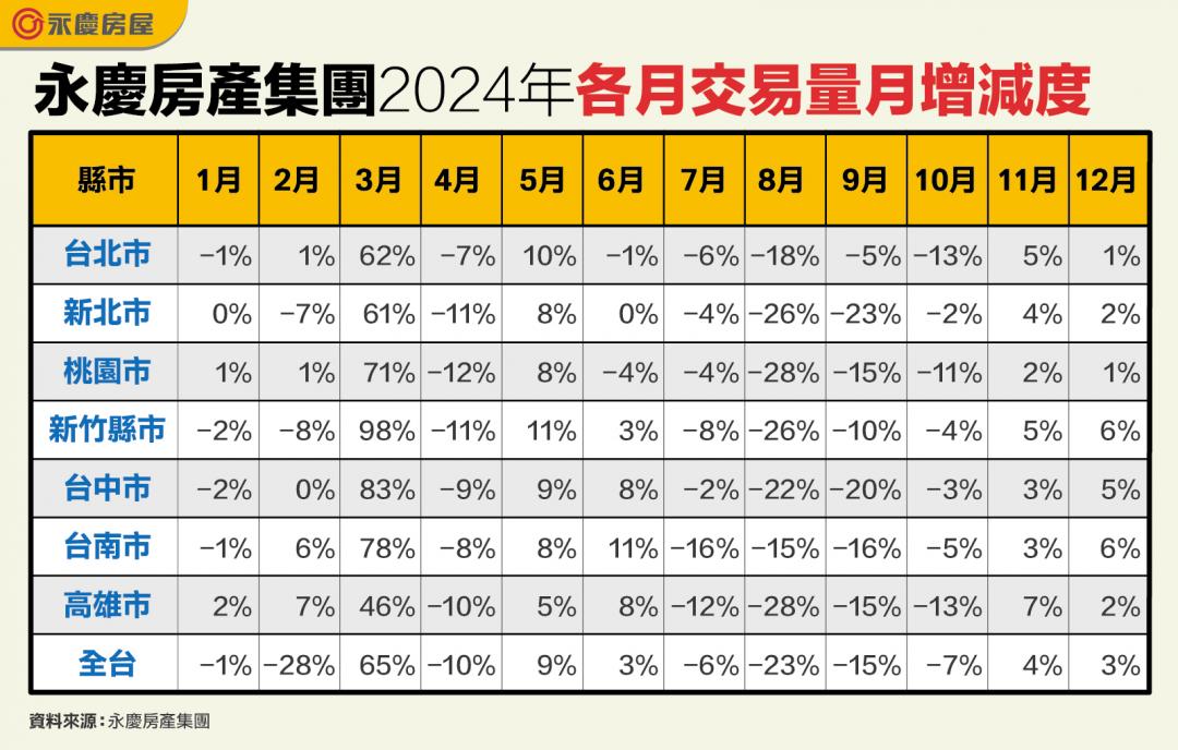 旺季不旺！去年Q4六都買氣負成長 專家曝「回溫速度」關鍵